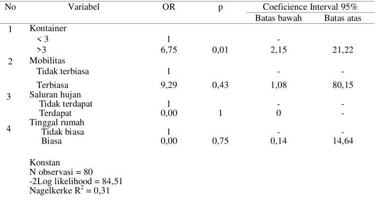 Tabel 1. Hasil Analisis Regresi Logistik tentang Analisis Faktor Risiko Kejadian DBD di Desa Mojosongo Kabipaten Boyolali Tahun 2006 – 2008 