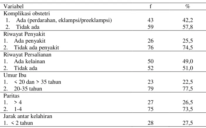 Tabel 1. Hasil Analisi Univariat 