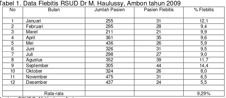 Tabel 1. Data Flebitis RSUD Dr M. Haulussy, Ambon tahun 2009   