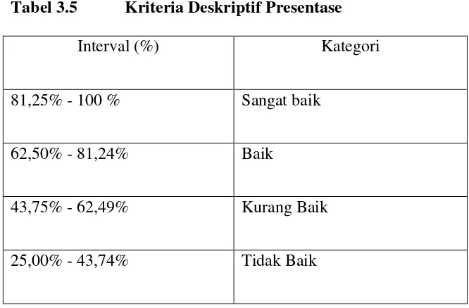 Tabel 3.5  Kriteria Deskriptif Presentase 
