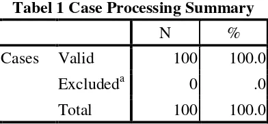 Tabel 1 Case Processing Summary 