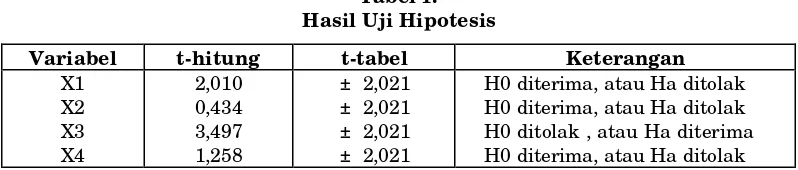  Tabel 1.Hasil Uji Hipotesis