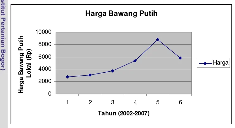 Gambar 5. Grafik Perkembangan Rata-rata Harga Bawang Putih Lokal per Tahun 