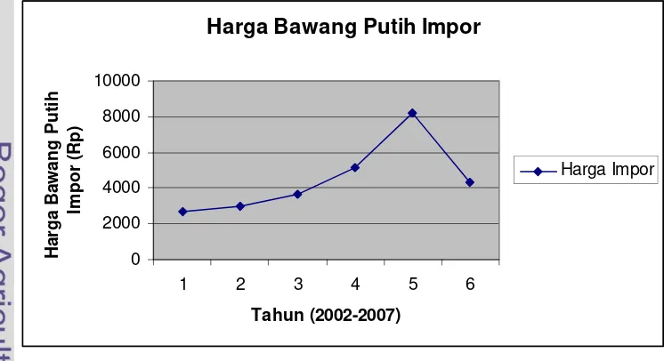 grafik (Gambar 6), harga bawang putih impor dari tahun 2002 hingga tahun 2006 