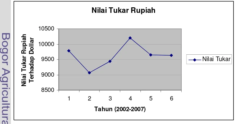 Gambar 7. Grafik Perkembangan Rata-rata Nilai Tukar Rupiah terhadap Dollar 