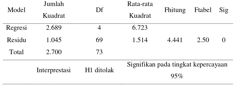 Tabel 5. Hasil Uji F dari Faktor-faktor yang Mempengaruhi Pendapatan Nelayan                 Tradisional 