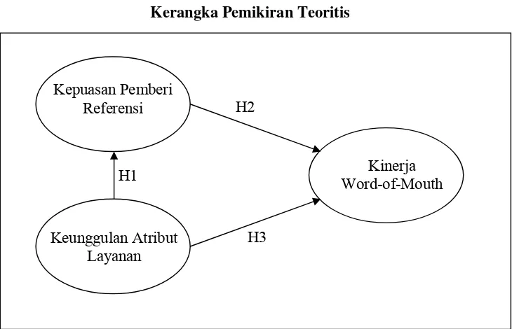 Gambar 2.1 Kerangka Pemikiran Teoritis 