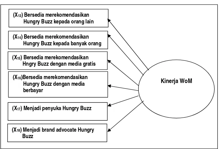 Gambar 2.4 Indikator Dari Kinerja Word-Of-Mouth Marketing 