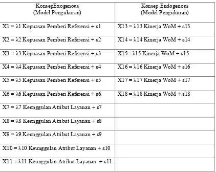 Tabel 3.2 Model Pengukuran 