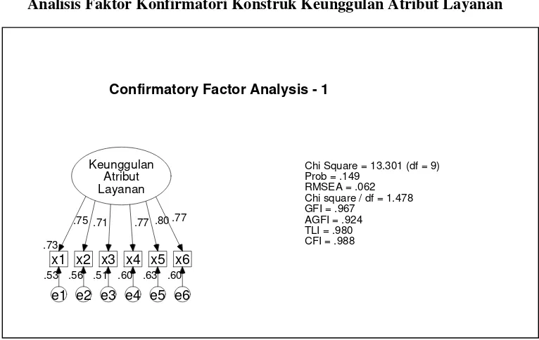 Analisis Faktor Konfirmatori Konstruk Keunggulan Atribut LayananGambar 4.1  