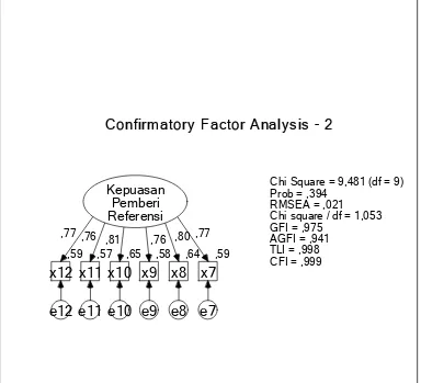 Gambar 4.2 Analisis Faktor Konfirmatori Konstruk Kepuasan Pemberi Referensi 