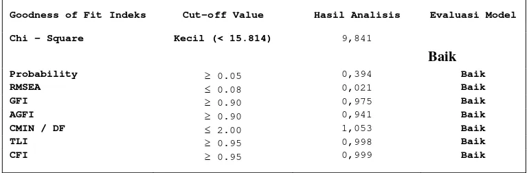 Tabel 4.3 Hasil Pengujian Kelayakan Model  