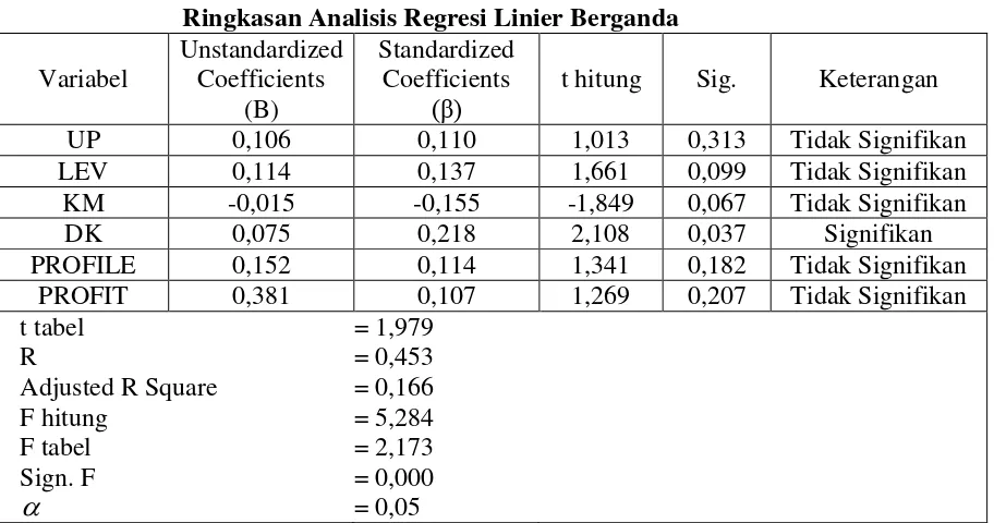 Tabel 4 Ringkasan Analisis Regresi Linier Berganda 