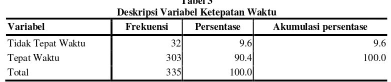 Tabel 3 Deskripsi Variabel Ketepatan Waktu 