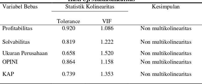 Tabel 7 Hasil Uji Multikolinearitas 