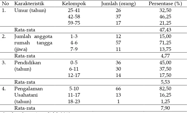 Tabel 1.  Karakteristik petani kelapa sawit di Kabupaten Mukomuko tahun 