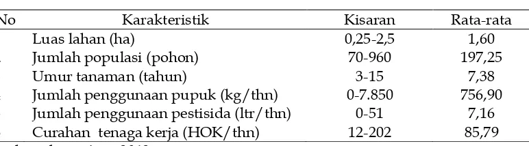 Tabel 2.  Karakteristik Usahatani Kelapa Sawit di Kabupaten Mukomuko, 