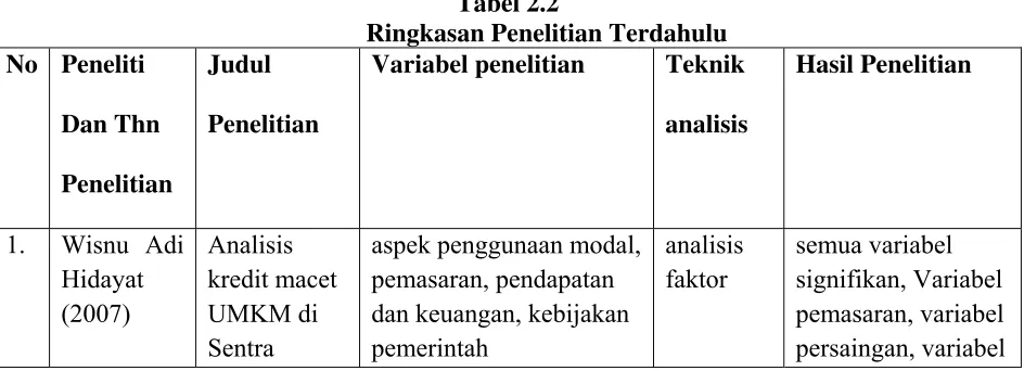  Tabel 2.2 Ringkasan Penelitian Terdahulu 
