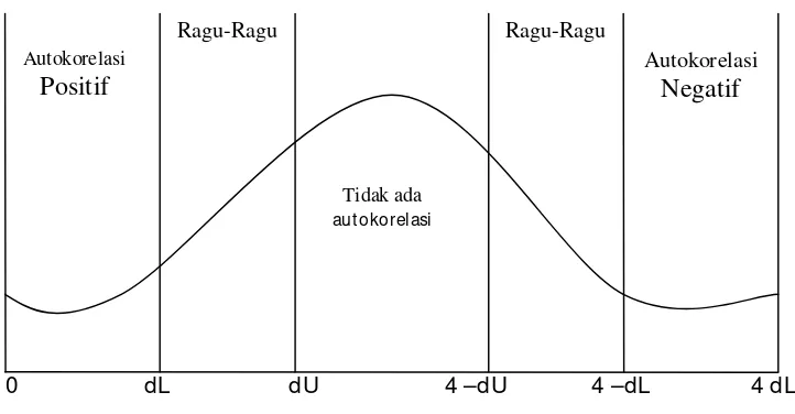 Gambar 3.3 Durbin –Watson Test 