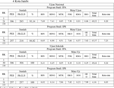 Tabel 2.Daftar Nilai Rata-rata Sekolah Hasil Ujian Sekolah dan Ujian Nasional SMA Negeri4 Kota Jambi