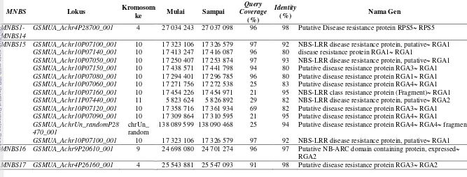 Tabel 8  Hasil analisis BLASTN antara seksekuen fragman MNBS dengan data genom pisang global  (http://bananana-genome.cirad.fr/blast) 
