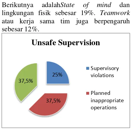 Gambar 4. Penyebaran Unsafe Supervision 