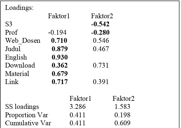 Tabel 8. Output Software R Faktor 1 dan Faktor 2