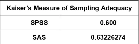 Tabel 2. Output Bartlett’s Test of Sphericity dari SPSS