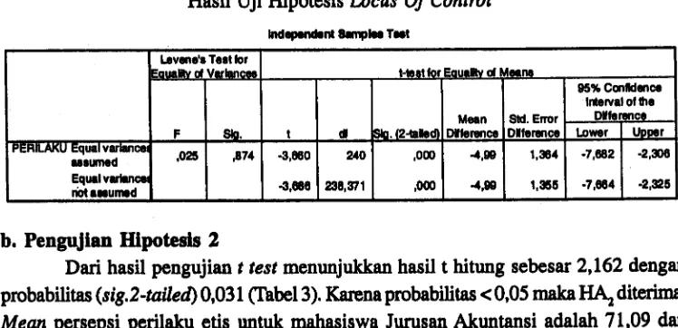 Tabel 3Hasil Uji Hipotesis