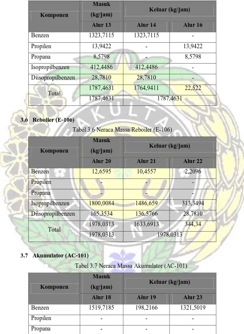 Tabel 3.6 Neraca Massa Reboiler (E-106) 