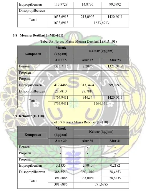 Tabel 3.8 Neraca Massa Menara Destilasi I (MD-101) 