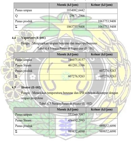 Tabel 4.3 Neraca Panas di Compresor  (JC-102) 