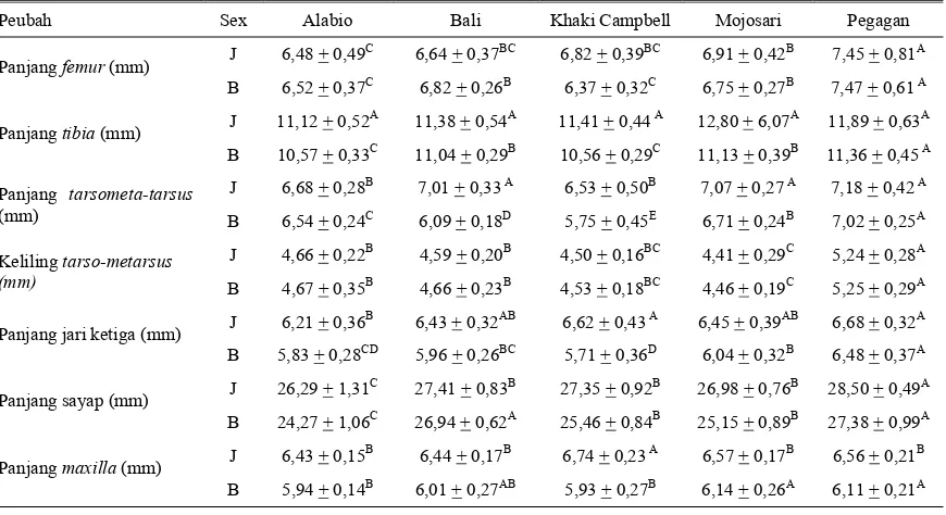 Tabel 1. Perbedaan ukuran masing-masing variabel yang diamati pada jantan dan betina itik Alabio, Bali, Khaki Campbell, Mojosari dan Pegagan  