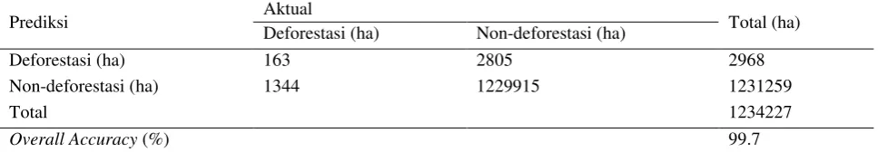 Tabel 9.  Hasil uji validasi pada tipologi T1 