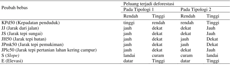 Tabel 7.  Model spasial deforestasi tipologi 2 