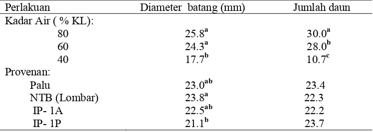Tabel 4.3.  Diameter batang  dan jumlah daun tanaman jarak pagar pada berbagai                    perlakuan