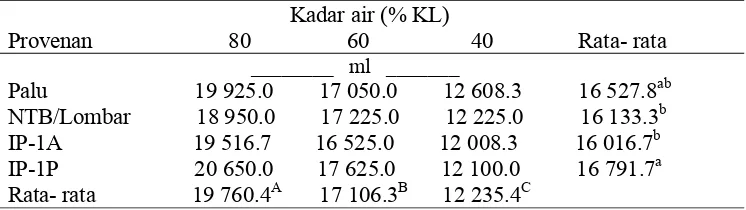 Tabel 4.7. Kebutuhan air tanaman selama 3 bulan beberapa provenan tanaman                   jarak pagar yang diberikan perlakuan cekaman kekeringan          