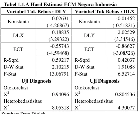 Tabel 1.1.A Hasil Estimasi ECM Negara Indonesia