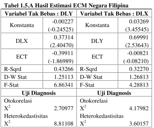 Tabel 1.5.A Hasil Estimasi ECM Negara Filipina