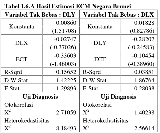 Tabel 1.6.A Hasil Estimasi ECM Negara Brunei