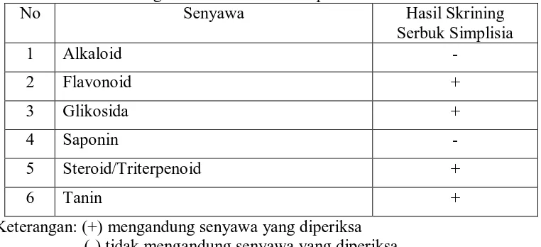 Tabel 4.2 Hasil Skrining Fitokimia Serbuk Simplisia Rosela. No Senyawa Hasil Skrining 