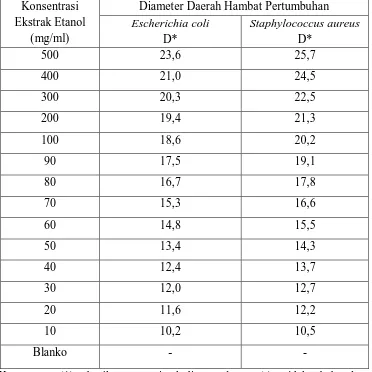 Tabel 4.3 Hasil Uji Aktivitas Antibkteri Ekstrak Etanol Rosela Terhadap     Escherichia coli dan Staphylococcus aureus