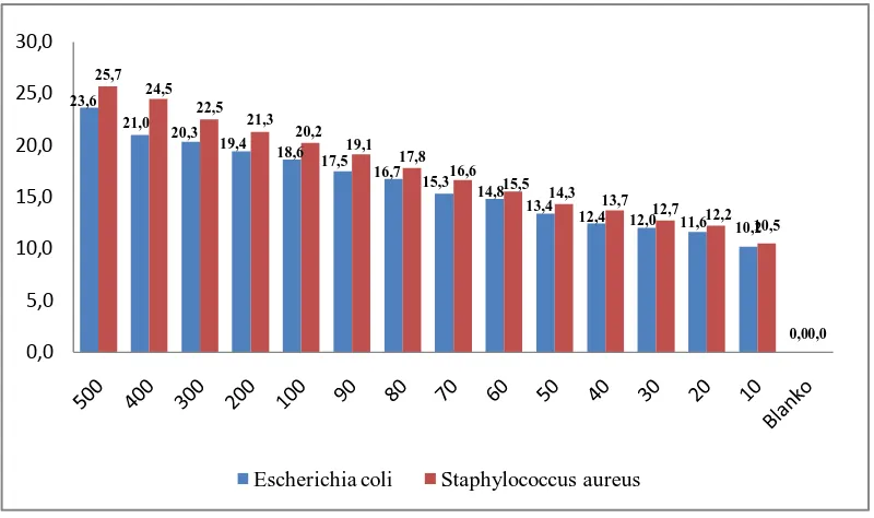 Gambar 4.1 Diagram Batang Hasil Pengukuran Diameter Daerah Hambatan Pertumbuhan Escherichia coli dan Staphylococcus aureus dari Ekstrak Etanol Rosela