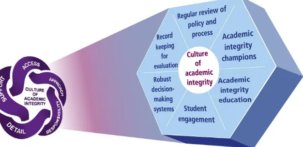 Figure 1: Framework for enacting exemplary academic integrity policy (Bretag & Mahmud 2013, under review)