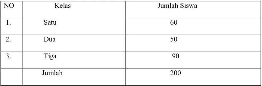 Tabel  : Perincian Jumlah Santri SMU Pondok Pesantren Al-Husna Tahun Ajaran 