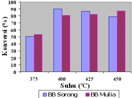 Tabel 3. Hasil pencairan batubara Sorong dan batubara Mulia 