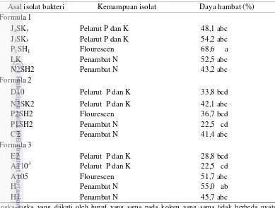 Tabel 3.2.  Karakteristik formula isolat bakteri terpilih sebagai bioaktivator kompos  limbah kopi pada pengujian in vitro