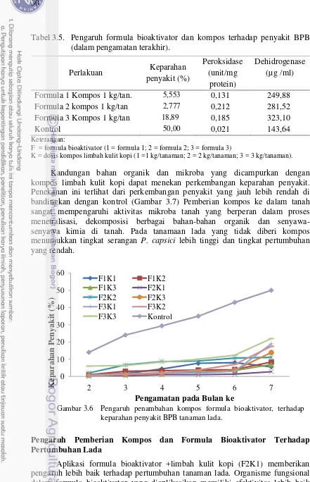 Tabel 3.5.  Pengaruh formula bioaktivator dan kompos terhadap penyakit BPB (dalam pengamatan terakhir)