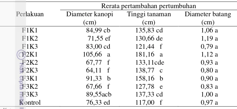 Tabel 3.6 Pengaruh kompos limbah kulit kopi ditambah formula bakteri terhadap   komponen pertumbuhan tamaman lada