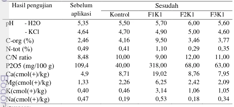 Tabel 3. 7. Hasil analisis tanah sebelum dan sesudah aplikasi kompos + formula 